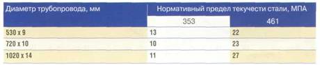 Критические длины (в м) «провисающих» участков подводного трубопровода